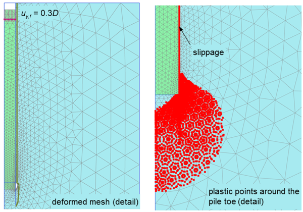 The figure on the left presents a detail of the deformed finite element mesh, when the settlement of the pile's head has reached uy,f = 0.3D. The figure on the right presents a detailed of the finite element mesh, overlapped by plastic points. The plastic points suggest that slippage has taken place at the soil-pile interface, and a generalised failure mechanism has been formed around the pile's toe.