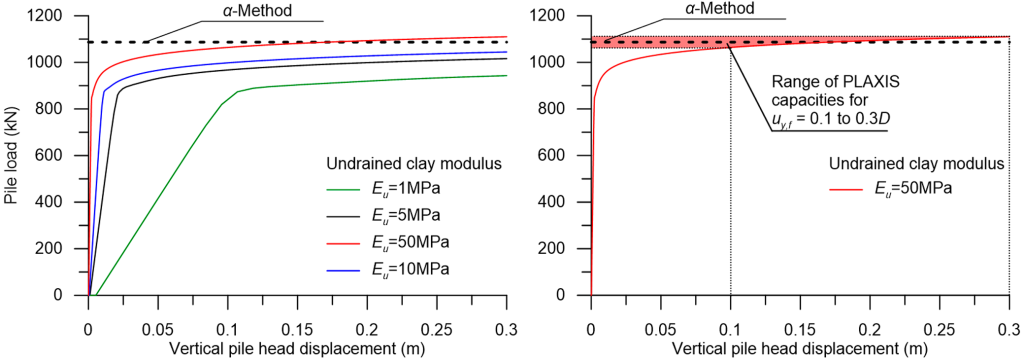 The figure on the left presents pile load-vertical pile head displacement curve obtained from PLAXIS, for different values of the undrained modulus of clay Eu. The collapse load of the pile estimated with the α-Method is also shown as a horizontal line. While the force-displacement curves are sensitive to the modulus Eu, the collapse load predicted for realistic Eu values is close to the collapse load predicted with the analytical method. The figure on the right presents the pile load-vertical pile head displacement obtained from PLAXIS for Eu = 50 MPa, and the collapse load estimated with the α-Method. It is shown that considering displacement uy,f = 0.1D or uy,f=0.3D has little effect on the predicted collapse load from PLAXIS.