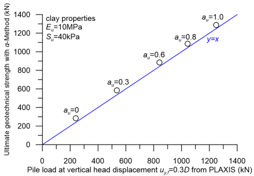 Chart comparing the ultimate geotechnical strength calculated with the α-Method and the collapse load predicted with PLAXIS for uy,f=0.3D. Results are shown for different au values ranging for au = 0 to 1 and suggest that both PLAXIS and the α-Method provide very similar results. The clay parameters for which these results have been obtained are Eu=10 MPa and Su=40 kPa.