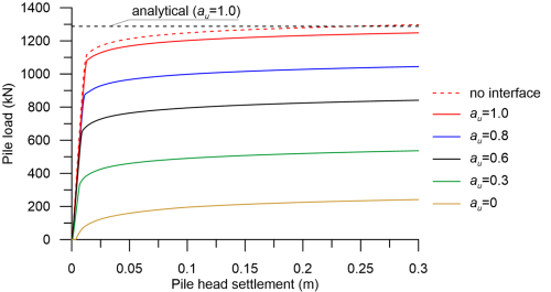 Chart presenting pile load-vertical pile head displacement curve obtained from PLAXIS, for different values of the adhesion factor au ranging from au = 0 to au = 1, as well as from an analysis without an interface. The collapse load of the pile estimated with the α-Method for au = 1.0 is also shown as a horizontal line. The force-displacement curves are particularly sensitive to au. The collapse load predicted from the analysis without interface or for au=1.0 is very close to the collapse load predicted with the analytical method.