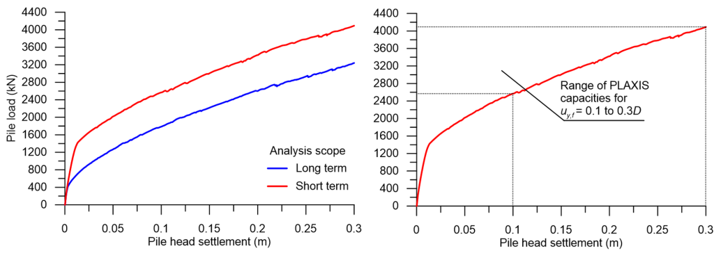 The figure on the left presents two pile load-pile head settlement curves, one for long term and one for short term. Results suggest that the short term collapse load is higher. Both curves exhibit hardening. The figure on the right presents the short term load-settlement curve, and the collapse load predicted if we consider uy,f = 0.1D or 0.3D. The former assumption leads to collapse load about 2600 kN and the latter assumption to collapse load about 4200 kN.