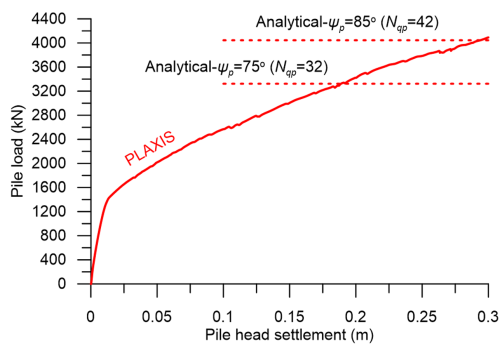 Graph showing the pile load-head settlement curve obtained from PLAXIS, and the collapse load predicted analytically while considering ψ_p = 75 deg (Nqp = 32) and ψ_p = 85 deg (Nqp = 42). The difference in the collapse load obtained for the two values of ψ_p is about 500 kN.