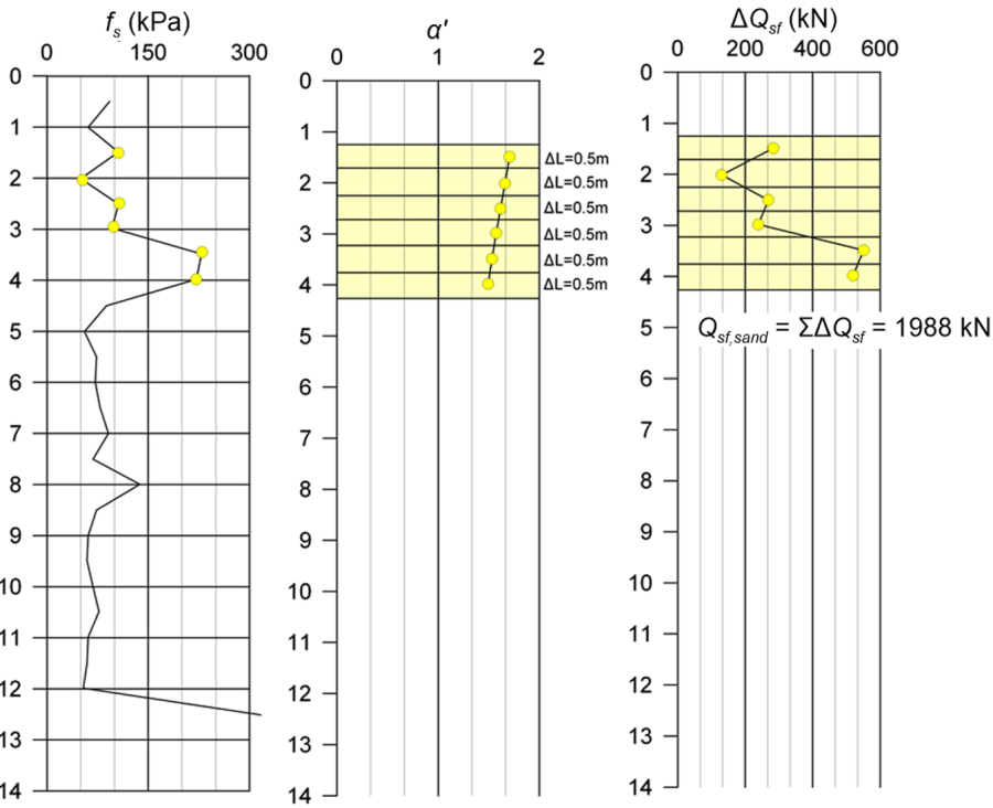 The figure on the left shows the variation with depth of sleeve friction resistance along the part of the pile embedded in sand-type layers. The figure in the mid shows the variation with depth of the parameter α' corresponding to the sleeve friction resistance. The figure on the right presents the variation of the skin friction force ΔQsf developing along pile segments of 0.5 m. The sum of the skin friction force along all segments is Qsf,sand = 1988 kN.