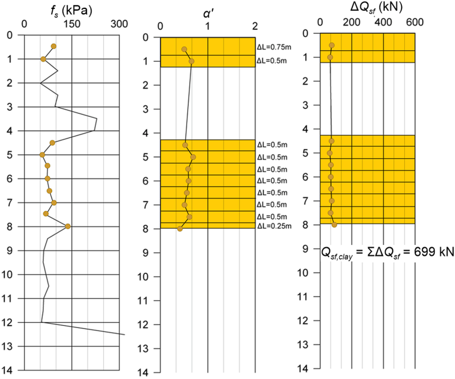 The figure on the left shows the variation with depth of sleeve friction resistance along the part of the pile embedded in clay-type layers. The figure in the mid shows the variation with depth of the parameter α' corresponding to the sleeve friction resistance. The figure on the right presents the variation of the skin friction force ΔQsf developing along pile segments of length ranging from 0.75 to 0.25m. The sum of the skin friction force along all segments is Qsf,clay = 699 kN.