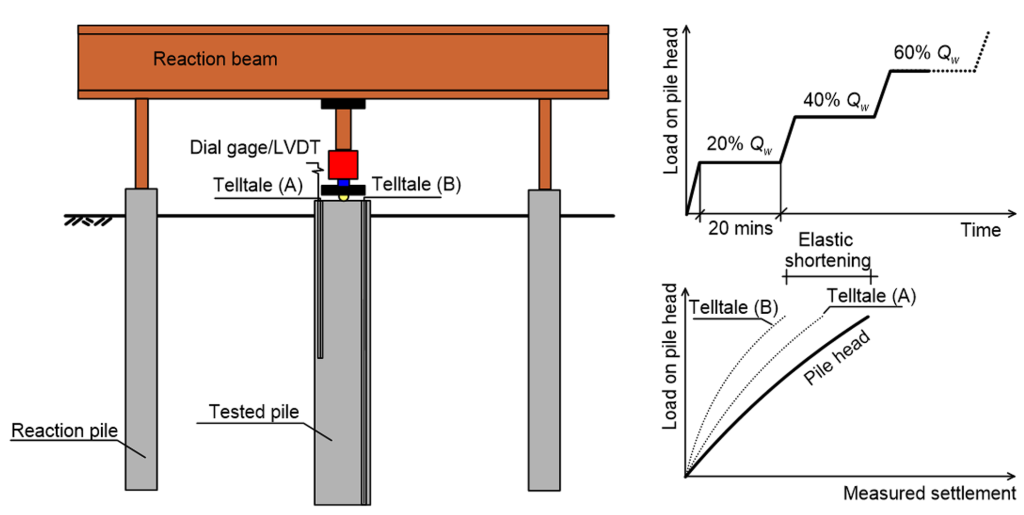 The figure on the left presented a tested pile and two reaction piles. The three piles are connected with a reaction beam. A jack is placed between the beam and the tested pile's head. The tested pile is equipped with two telltales A, B and a dial gage/LVDT is installed at its head. The graph on the top right presents the variation of the load on the pile head with time. The load is increased in 20%Qw increments, and each increment is held for 20 mins. The figure at the bottom right presents curves of pile load versus settlement measured at telltale B, telltale A and at the pile head.