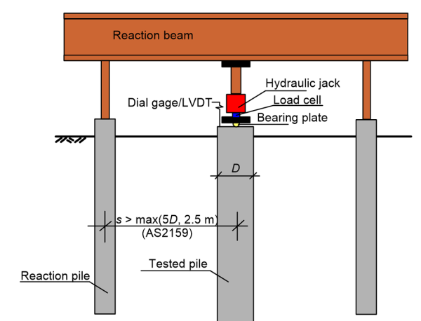 The figure on the left presented a tested pile and two reaction piles. The three piles are connected with a reaction beam. A jack and a load cell is placed between the beam and the tested pile's head. A dial gage/LVDT is installed at the head of the tested pile. A bearing plate is used to transfer the load to the pile's head. The distance between the tested pile and the reaction piles must be s > max(5D, 2.5m) according to AS2159, where D is the diameter of the tested pile.