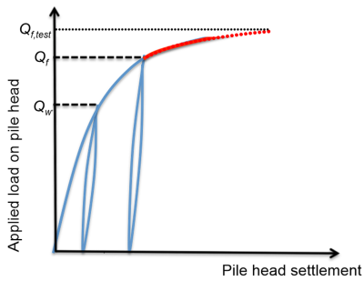 Graph presenting applied load-pile head settlement curves during pile load testing. The pile is loaded to Qw, is unloaded completely, is reloaded to Qf, is unloaded completely, and then is loaded up to Qf,test.