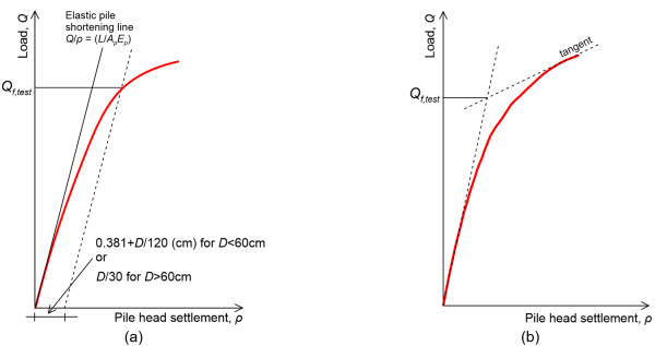 Figure (a) on the left presents a load-pile head settlement curve obtained during a pile load test. The elastic pile shortening line is drawn as Q/ρ=(L/ApEp). The load Qf,test is found from the intersection of the shortening line and the measured load-pile head settlement curve, if the elastic shortening line intersects the horizontal settlement axis at 0.381+D/120 (cm) for D<60cm or D/30 for D>60cm. Figure (b) on the right presents a load-pile head settlement curve obtained during a pile load test. The load Qf,test is found from the intersection of the tangent lines drawn from the initial and final part of the load-pile head settlement curve.