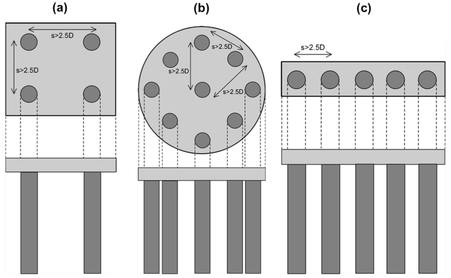 Figure (a) on the left presents a sketch of a square four-pile group, with piles connected with a cap at their head. Figure (b) in the mid presents a sketch of a circular eight-pile group, with piles connected with a circular cap at their head. Figure (c) on the right presents a sketch of a five-pile row, with piles connected with a rectangular cap at their head. In all 3 figures the minimum distance between piles is s>2.5D, measured from the piles' centres.