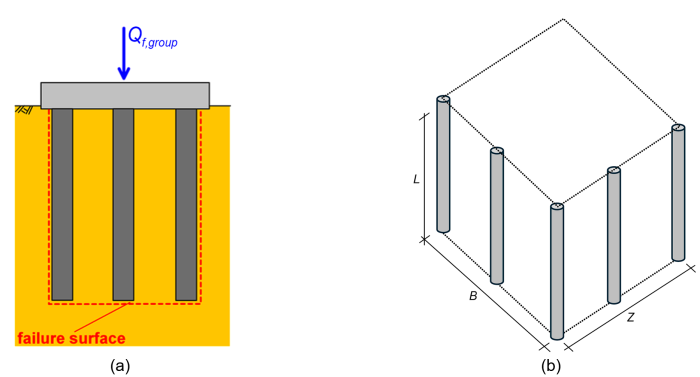 Figure (a) on the left presents a side view of a group of three piles connected with a pile cap at their head. An axial compressive force Qf,group is applied on the pile cap. A failure surface is formed in soil, around the pile group. Figure (b) presents an isometric view of the same group, and the dimensions of the group are shown as L (length along vertical axis), B (width), Z(breadth).