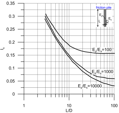 Graph showing the variation of the factor Is with pile slenderness L/D. Three curves for different Ep/Es values are shown. The characteristics of a friction pile are shown in an inset figure: The length of the pile is denoted with L, its diameter is denoted with D, the Young's modulus of the pile's material is denoted with Ep and the Young's modulus of soil is denoted with Es.