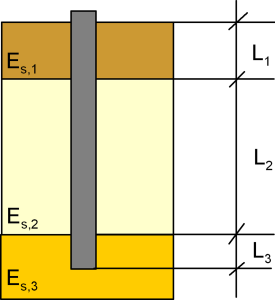 Schematic showing a pile in layered soil. The thickness of the top soil layer is L1 and its Young's modulus is Es,1. The thickness of the mid soil layer is L2 and its Young's modulus is Es,2. The Young's modulus of the bottom soil layer where the pile's toe is founded is Es,3. The total length of the pile is L1+L2+L3.
