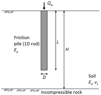 Schematic of a friction pile, modelled as 1D rod. The pile is subjected to an axial compressive force Qw. The pile's length is L and the pile's diameter is D. The soil layer in which the pile is driven has thickness H (H>L) and features Young's modulus Es and Poisson's ratio vs. The soil layer is underlaid by incompressible rock.