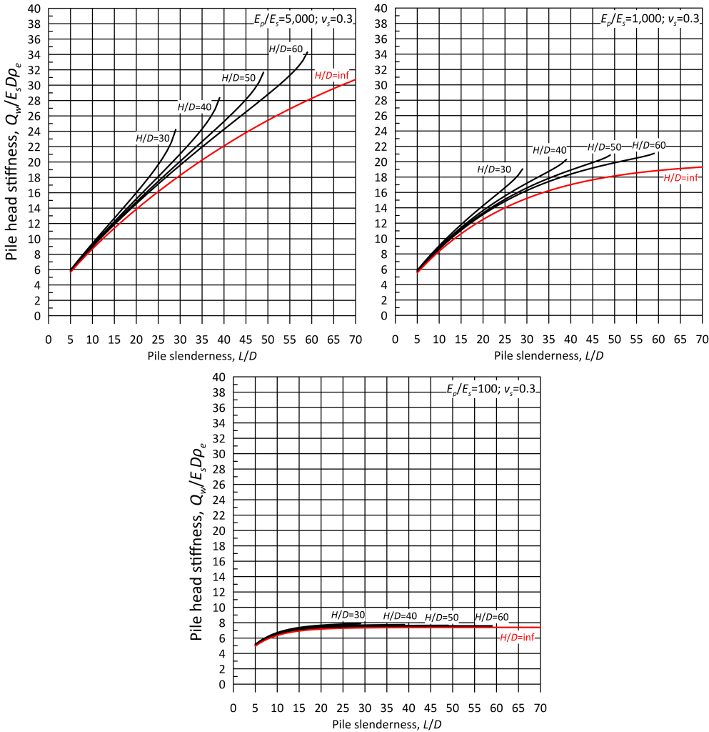 Three charts showing the variation of pile head stiffness Qw/(EsDρe) with pile slenderness L/D. The figure on top left corresponds to Ep/Es = 5000 and vs = 0.3. The figure on the top right corresponds to Ep/Es = 1000 and vs = 0.3. The figure at the bottom corresponds to Ep/Es = 100 and vs = 0.3. Each chart contains multiple curves, for different H/D values ranging from H/D=30 to H/D=infinity.