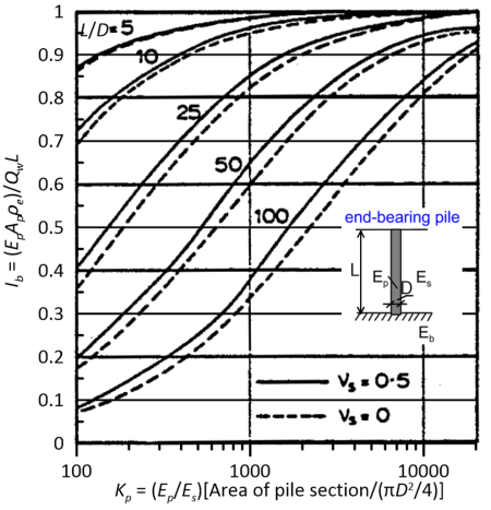 Graph showing the variation of the factor Ib=(EpAp ρe)/(QwL) with Kp(Ep/Es)[Area of the pile section)/(πD^2/4)]. Ten curves for different L/D values and Poisson's ratio values vs = 0.5 and vs = 0 are shown. The characteristics of an end bearing pile are shown in an inset figure: The length of the pile is denoted with L, its diameter is denoted with D, the Young's modulus of the pile's material is denoted with Ep, the Young's modulus of soil is denoted with Es and the Young's modulus of the end bearing stratum is denoted with Eb.