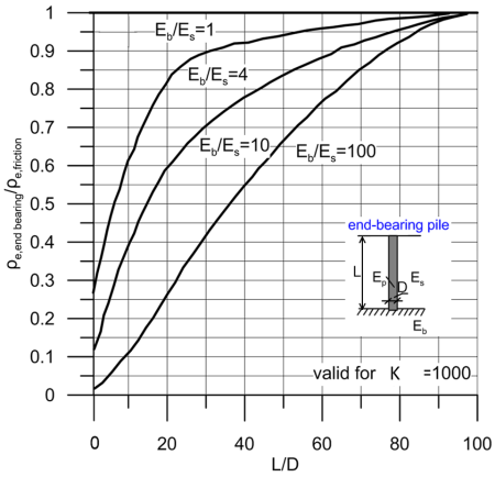 Graph showing the variation of (ρe,end bearing/ρe.friction) with L/D. Four curves for different Eb/Es values are shown. The characteristics of an end bearing pile are shown in an inset figure: The length of the pile is denoted with L, its diameter is denoted with D, the Young's modulus of the pile's material is denoted with Ep, the Young's modulus of soil is denoted with Es and the Young's modulus of the end bearing stratum is denoted with Eb. It is noted that this chart is valid for K = 1000.