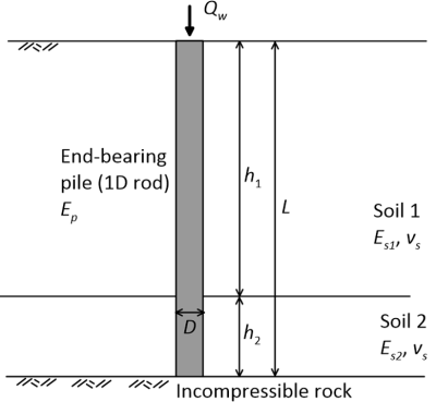 Schematic of an end-bearing pile which toe is founded on incompressible rock. The pile modelled as 1D rod and is subjected to an axial compressive force Qw. The pile's length is L and the pile's diameter is D. The pile is driven through layered soil. The top soil layer has thickness h1, Young's modulus Es1 and Poisson's ratio vs. The bottom soil layer has thickness h1 (h1+h2 = L), Young's modulus Es2 and Poisson's ratio vs.