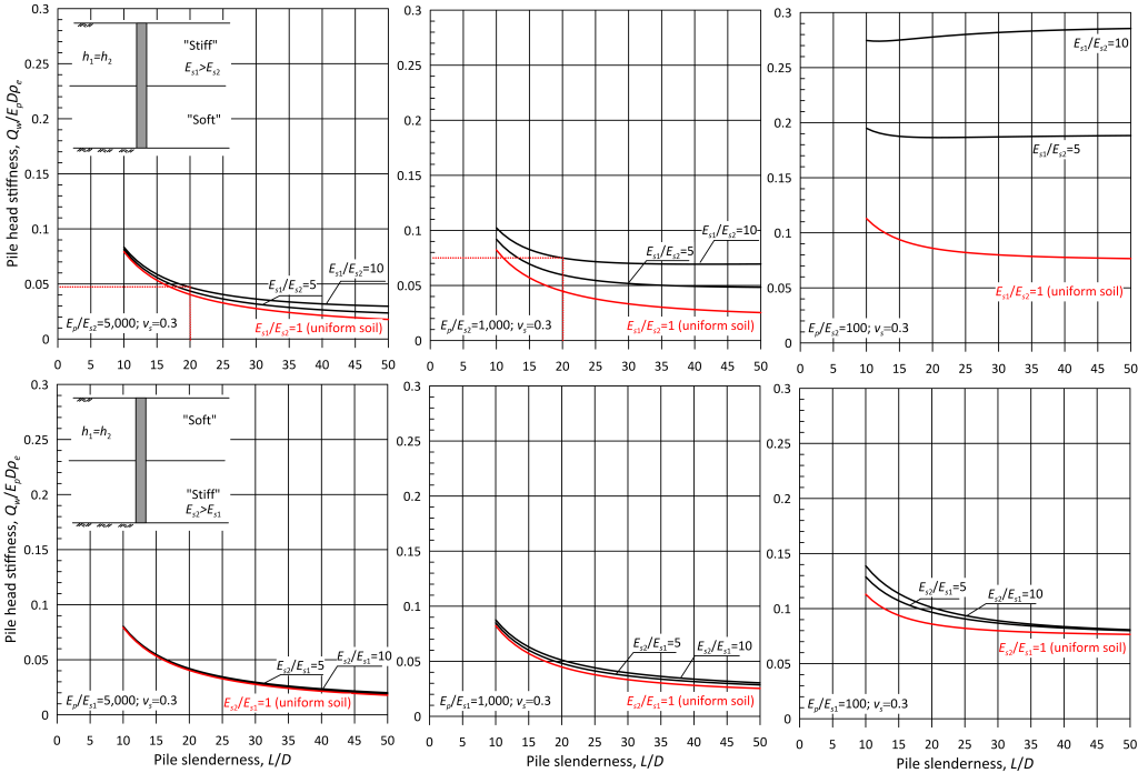 Six charts showing the variation of pile head stiffness Qw/(EsDρe) with pile slenderness L/D. The figure on the top left corresponds to Ep/Es2 = 5000 and vs = 0.3. The figure on the top mid corresponds to Ep/Es2 = 1000 and vs = 0.3. The figure on the top right corresponds to Ep/Es2 = 100 and vs = 0.3. The figures on the top row contain multiple curves, each one for different Es1/Es2 value and Es1 >Es2. The figure on the bottom left corresponds to Ep/Es1 = 5000 and vs = 0.3. The figure on the bottom mid corresponds to Ep/Es1 = 1000 and vs = 0.3. The figure on the bottom right corresponds to Ep/Es1 = 100 and vs = 0.3. The figures on the bottom row contain multiple curves, each one for different Es2/Es1 value and Es2 >Es1.