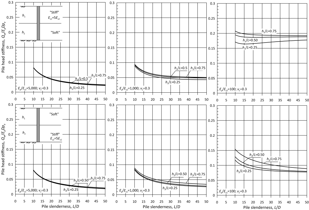 Six charts showing the variation of pile head stiffness Qw/(EsDρe) with pile slenderness L/D. The figure on the top left corresponds to Ep/Es2 = 5000 and vs = 0.3. The figure on the top mid corresponds to Ep/Es2 = 1000 and vs = 0.3. The figure on the top right corresponds to Ep/Es2 = 100 and vs = 0.3. The figures on the top row contain multiple curves, each one for different h1/L value and correspond to Es1=5Es2. The figure on the bottom left corresponds to Ep/Es1 = 5000 and vs = 0.3. The figure on the bottom mid corresponds to Ep/Es1 = 1000 and vs = 0.3. The figure on the bottom right corresponds to Ep/Es1 = 100 and vs = 0.3. The figures on the bottom row contain multiple curves, each one for different h2/L value and Es2 = 5Es1.