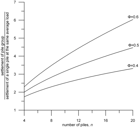 Graph depicting the variation of the ratio (settlement of pile group)/(settlement of a single pile at the same average load) with the number of piles n. Three different curves are plotted for Φ = 0.4, 0.5 and 0.6.