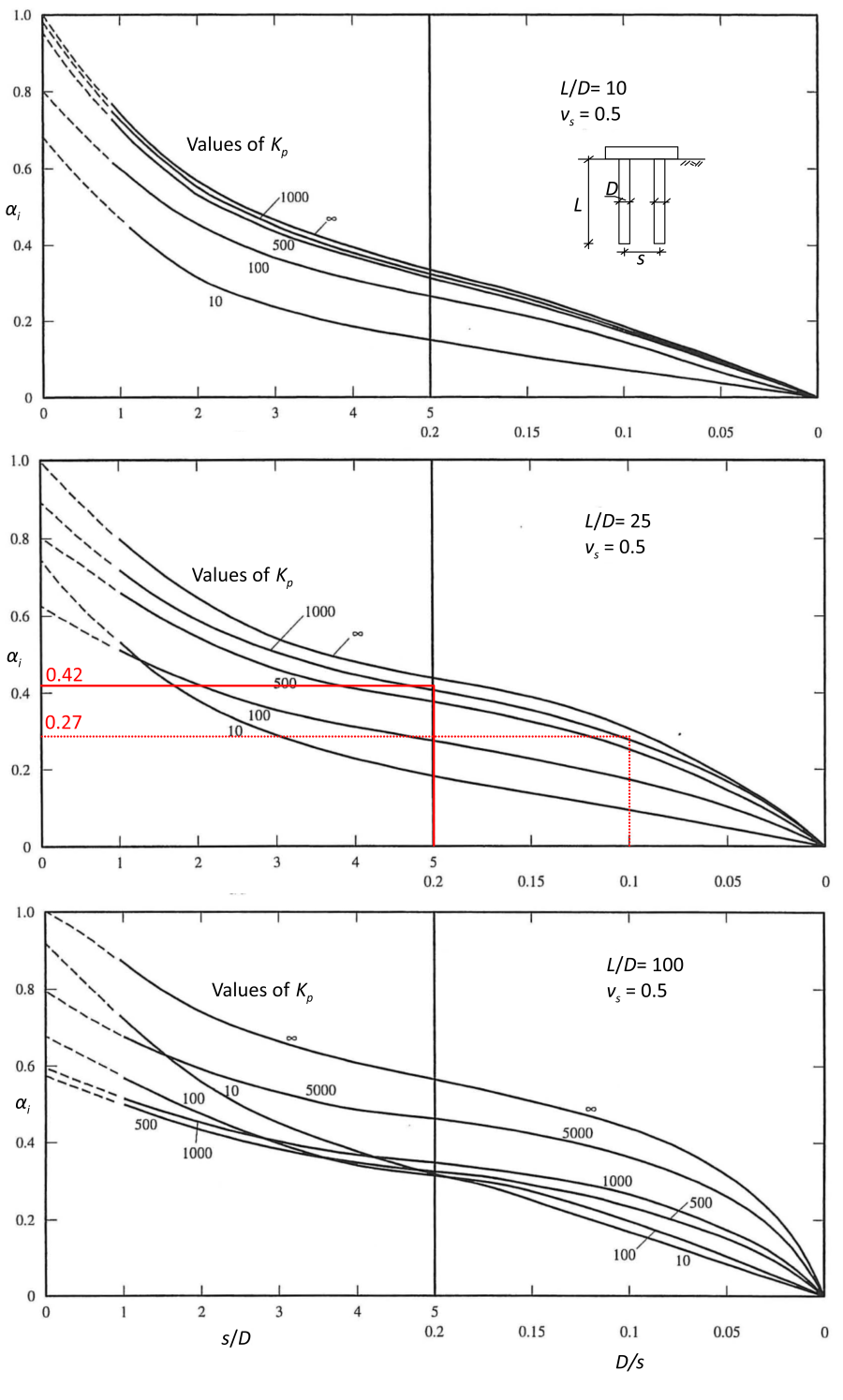 Three charts presenting the variation of the parameter αi with pile spacing s/D (for s/D < 5) or D/s (for D/s < 0.2). The top chart corresponds to L/D = 10 and vs = 0.5. The mid chart corresponds to L/D = 25 and vs = 0.5. The bottom chart corresponds to L/D = 100 and vs = 0.5. Each chart contains multiple curves for different Kp values ranging from 10 to infinity. An inset figure of a two-pile group connected with a cap is used to define the pile length as L, the pile diameter as D, and the spacing between the centre of piles as s.