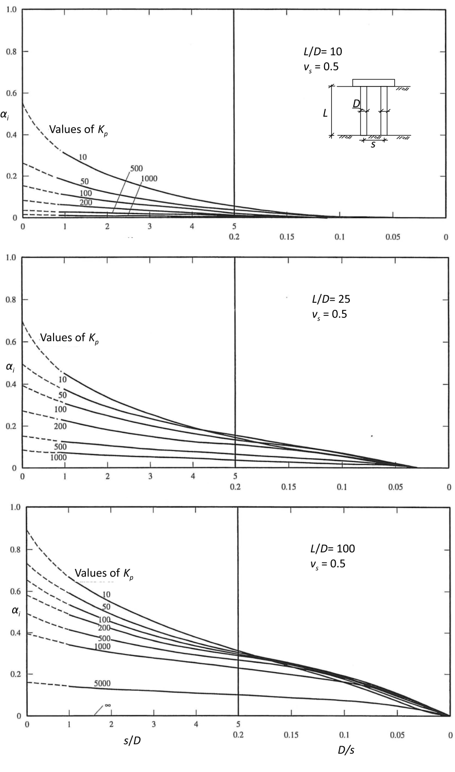 Three charts presenting the variation of the parameter αi with pile spacing s/D (for s/D < 5) or D/s (for D/s < 0.2). The top chart corresponds to L/D = 10 and vs = 0.5. The mid chart corresponds to L/D = 25 and vs = 0.5. The bottom chart corresponds to L/D = 100 and vs = 0.5. Each chart contains multiple curves for different Kp values ranging from 10 to infinity. An inset figure of an end-bearing two-pile group connected with a cap is used to define the pile length as L, the pile diameter as D, and the spacing between the centre of piles as s.