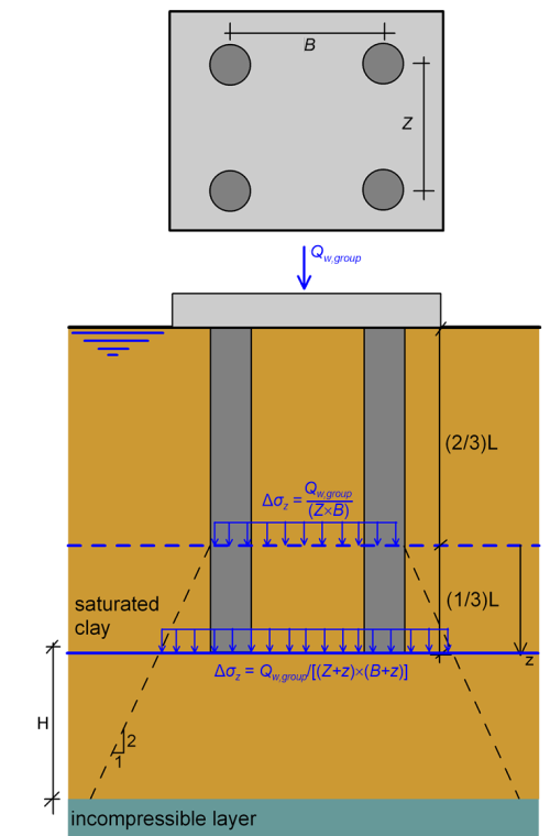 Schematic of a floating pile group consisting of four friction piles embedded in saturated clay. The distance between the centre of the piles in the longitudinal direction is B and the distance between the centre of the piles in the transverse direction is Z. The piles are connected with a pile cap, on which an axial compressive force Qw,group is applied. The length of the piles is L. At distance H from the pile toe an incompressible layer is found. The vertical stress applied at depth 2L/3 from the head of the piles is Δσz = Qw,group/(ZB). At depth z + 2L/3 from the ground surface the vertical stress is reduced to Δσz = Qw,group/[(Z+z)(B+z)], following a 2:1 distribution.