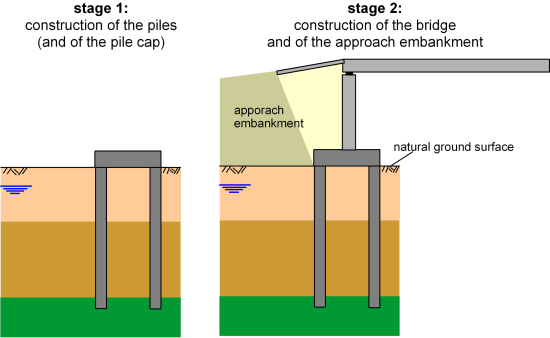 The figure on the left presents a pile group consisting of two end-bearing piles connected with a pile cap. The piles are driven in layered soil. The groundwater table is found below the ground surface. This situation is referred to as stage 1: construction of the piles and of the pile cap. The figure on the right presents the same pile group, this time after the construction of a column founded on the cap, of an approach embankment, and of a bridge. This situation is referred to as stage 2: construction of the bridge and of the approach embankment.