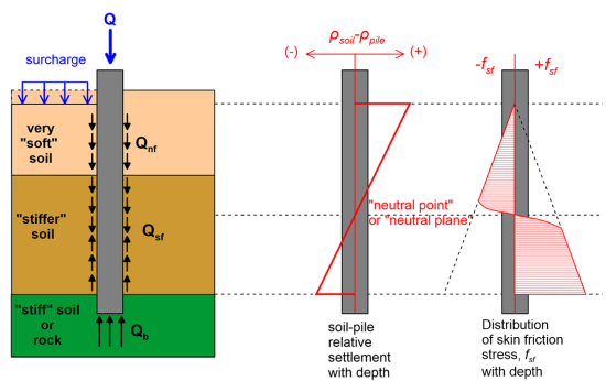 The figure on the left presents a pile installed in layered soil. The top soil layer is very soft soil, the middle soil layer is stiffer soil, and the bottom soil layer where the pile toe is embedded is stiff soil or rock. The pile is subjected to an axial compressive force Q at its head, and a surcharge is applied on the soil surface near the pile. The following forces are developing on the pile. A downwards friction force along the top part of the pile shaft Qnf, an upwards friction force along the bottom part of the pile shaft Qsf, and a normal force at the pile toe Qb. The figure in the mid presents how the relative settlement (ρsoil-ρpile) varies along the length of the pile. The relative settlement varies linearly with depth. It is positive at the pile head where it attains its max value, and negative at the pile toe where it attains its min value. The point where the relative settlement is zero is referred to as "neutral point" or "neutral plane". The figure on the right presents how skin friction (fsf) varies along the length of the pile. The skin friction is negative above the neutral plane, and positive below the neutral plane.