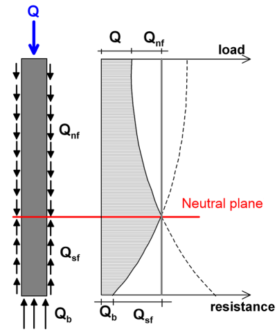 The figure on the left presents a pile subjected to an axial compressive force Q at its head. The following forces are developing on the pile. A downwards friction force along the top part of the pile shaft Qnf, an upwards friction force along the bottom part of the pile shaft Qsf, and a normal force at the pile toe Qb. The figure on the right presents the variation of load and resistance along the pile length. The load at the pile head is Q and it increases by Qnf until the neutral plane. The resistance at the pile toe is Qb and increases by Qsf until the neutral plane. The neutral plane is defined as the point where the load and resistance curves intersect.