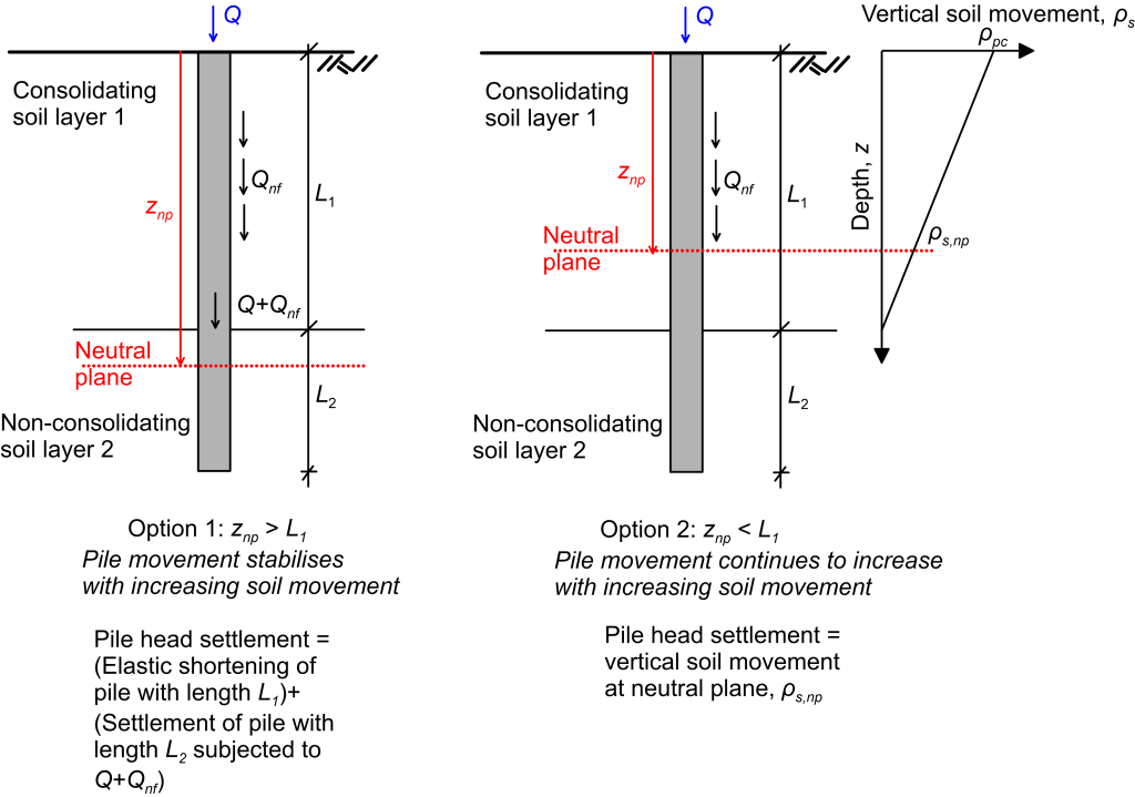 The figure on the left presents a pile in two soil layers. The top soil layer has thickness L1 and is named consolidating soil layer 1 and the bottom soil layer has thickness L2 and is named non-consolidating soil layer 2. A compressive force Q is acting on the pile head. The location of the neutral plane is a depth znp>L1 measured from the surface. Negative skin friction Qnf develops above the neutral plane. The axial load on the pile at the neutral plane is Q+Qnf. This situation is named Option 1: znp>L1 pile movement stabilises with increasing soil movement. In this case the pile head settlement is equal to the elastic shortening of pile with length L1 plus the settlement of pile with length L2 subjected to Q+Qnf. The figure on the right presents the same pile, but this time it is znp<L1. The variation of vertical soil movement with depth is now shown, soil movement is equal to ρpc at the ground surface and decreases linearly to zero at the neutral plane. This situation is named Option 2: znp<L1 pile movement continues to increase with increasing soil movement. In this case the pile head settlement is equal to the vertical soil movement at the neutral plane, ρs,np.