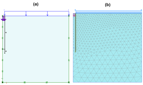 Figure (a) on the left presents the geometry of the numerical model, including the pile, soil, the interface, a prescribed displacement acting on the pile and the surcharge. Fixity conditions are also shown. Figure (b) on the right presents the finite element mesh, together with the prescribed displacement, the surcharge and the interface.