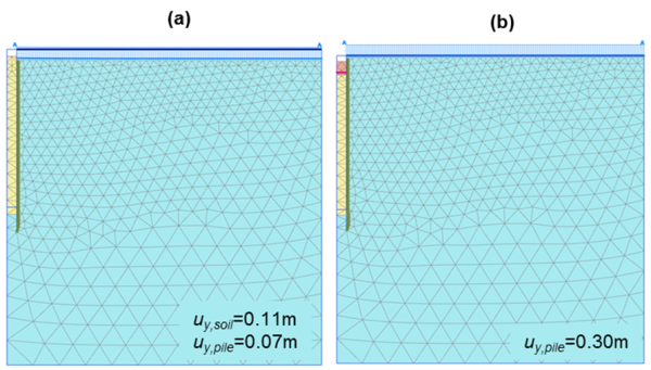 Figure (a) on the left presents the deformed finite element mesh, where uniform soil settlement is uy,soil = 0.11m and pile settlement is uy,pile = 0.07 m. Figure (b) on the left presents the deformed finite element mesh, where pile settlement is uy,pile = 0.30 m.
