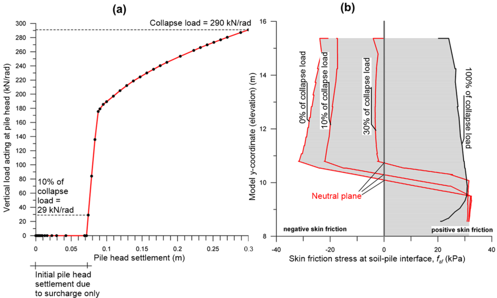 Figure (a) on the left presents the load-pile head settlement curve obtained for the simulation. The initial pile head settlement due to surcharge is about 0.07m. The collapse load is reached at pile head settlement 0.30m and is 290 kN/rad. 10% of the collapse load is 29 kN/rad. Figure (b) on the right presents the variation of skin friction stresses at the soil-pile interface with depth. These stresses are negative above the neutral plane, and position below the neutral plane. As the load on the pile increases from 0% of the collapse load to 30% of the collapse load the location of the neutral plane moves closer to the pile head, and negative stresses decrease. When the load is 100% of the collapse load all stresses are positive, and there is no neutral plane.