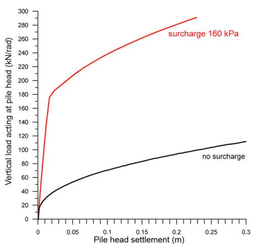 Graph presenting the load-pile head settlement curves without surcharge, and with 160 kPa surcharge. In the later case the collapse load on the pile is significantly higher than the former case.
