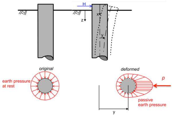The figure on the left is a schematic of a pile in soil not subjected to any loadings. A cross-section of the pile is shown, and the circular pile is subjected to uniform earth pressure at rest along its periphery. This situation is named original. The figure on the right is a schematic of a pile that bends due to the application of a horizontal force H at its head. A cross-section of the pile is shown, and the circular pile is subjected to higher stresses downstream of the force, called passive earth pressure, and low stresses upstream of the force H. This situation is named deformed. The pile deflects by y and the force acting on the pile is named p.