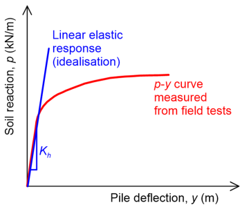 Soil reaction p versus pile deflection y graph. Two curves are plotted: A linear one, of gradient Kh, called linear elastic response (idealisation); A parabolic one suggesting hardening response, called p-y curve measured from field tests.