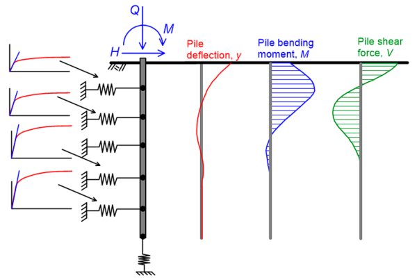 Schematic of a finite element model of a pile subjected to axial compressive force Q, moment M and horizontal force H at its head. Soil around and underneath the pile is modelled with springs, with feature linear or parabolic p-y curves. Typical predictions of this model are presented, and these include the variation with pile length of pile deflection y, pile bending moment M and pile shear force V. Large pile deflections, moments and shear forces develop near the pile head, and are zero at the pile's toe.