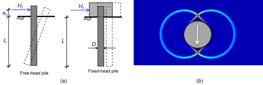 Figure (a) on the left presents a free-head pile, which rotates as rigid body due to the application of a horizontal force Hf at its head, at elevation eh from the ground surface. It also presents a fixed-head pile, connected with a rigid cap, which translates horizontally as rigid body due to the application of a horizontal force Hf on the pile cap. The embedded length of both piles is L and their diameter is D. Figure (b) on the right presents results of a 2D simulation of a horizontal section of a pile subjected to lateral force. Incremental strain contours depict the formation of a failure mechanism in soil around the pile.