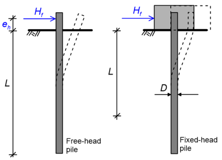 Schematic of a free-head pile, which bends due to the application of a horizontal force Hf at its head, at elevation eh from the ground surface. Bending of the pile is due to the formation of a plastic hinge. The schematic also presents a fixed-head pile, connected with a rigid cap, which bends due to the application of a horizontal force Hf on the pile cap. Bending of the pile is due to the formation of two plastic hinges. The embedded length of both piles is L and their diameter is D.