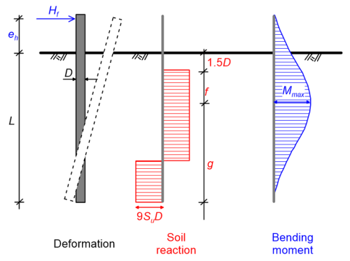 Schematic of the deformation of a free-head pile, which rotates as rigid body due to the application of a horizontal force Hf at its head, at elevation eh from the ground surface. The embedded length of the pile is L and its diameter is D. The variation of the resulting soil reaction with depth and of the bending moment developing on the pile are shown to the right of the deformation diagram. The maximum soil reaction is 9SuD and the maximum bending moment develops at depth 1.5D+f from the ground surface.
