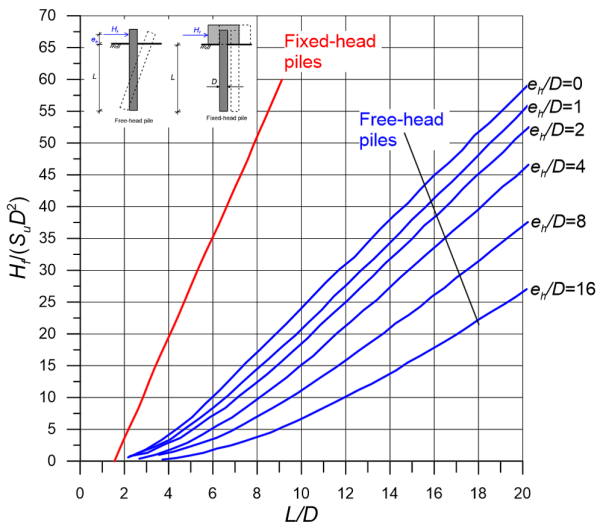 Chart presenting the variation of the dimensionless force Hf/(SuD^2) with L/D. Different curves are plotted for free-head piles with different eh/D values. A single curve for fixed-head piles is also provided. Figure 6.93 is used as inset, to define the relative parameters.