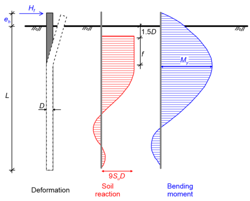 Schematic of the deformation of a free-head pile, which bends due to the application of a horizontal force Hf at its head, at elevation eh from the ground surface. Bending of the pile is due to the formation of a plastic hinge at depth 1.5D+f from the ground surface. The embedded length of the pile is L and its diameter is D. The variation of the resulting soil reaction with depth and of the bending moment developing on the pile are shown to the right of the deformation diagram. The maximum soil reaction is 9SuD and the maximum bending moment (equal to the yield moment My) develops at depth 1.5D+f from the ground surface.