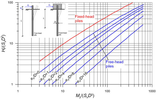 Chart presenting the variation of the dimensionless force Hf/(SuD^2) with My/(SuD^3). Different curves are plotted for free-head piles with different eh/D values. A single curve for fixed-head piles is also provided. Figure 6.94 is used as inset, to define the relative parameters.