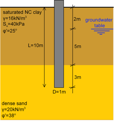 Schematic of a pile in layered soil. The pile's length is 10m and its diameter is 1m. The water table is found at 2m from the ground surface. The properties of the top soil layer are: Thickness 7m, saturated NC clay, Su = 40 kPa, γ = 16 kN/m^3, φ'=25 deg. The properties of the bottom soil layer are: Dense sand of large thickness, γ = 20 kN/m^3, φ'=38 deg.
