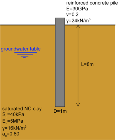 Schematic of a friction pile made of reinforced concrete in uniform soil. The pile's length is 8m and its diameter is 1m. The existence of water table is noted, but the depth of the water table is not reported. The properties of the foundation soil are: Saturated NC clay , Su = 40 kPa, γ = 16 kN/m^3, Eu = 5 MPa, au = 0.8. The properties of the pile are: E = 30 GPa, v = 0, γ = 24 kN/m^3.