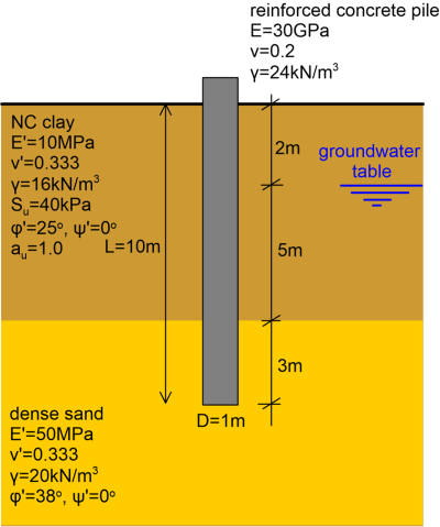 Schematic of a reinforced concrete pile in layered soil. The pile's length is 10m and its diameter is 1m. The water table is found at 2m from the ground surface. The properties of the top soil layer are: Thickness 7m, NC clay, Su = 40 kPa, γ = 16 kN/m^3, φ'=25 deg, ψ' =0 deg, au = 1.0, E' = 10 MPa, v' = 0.333. The properties of the bottom soil layer are: Dense sand of large thickness, γ = 20 kN/m^3, φ'=38 deg, ψ' = 0 deg, E' = 50 MPa, v' = 0.333. The properties of the pile are: E = 30 GPa, v = 0.2, γ = 24 kN/m^3.