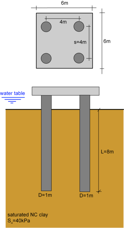 Schematic of a 4-pile group connected with a square cap. The dimensions of the pile cap are 6m x 6m and the distance between the pile centre of side-by-side piles is 4 m. The length of the piles is 8 m and their diameter is 1 m. The piles are driven in saturated NC clay with Su = 40 kPa. The pile cap is not in contact with soil. The water table is above the ground surface.