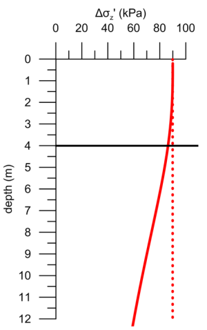 Graph showing the variation of additional vertical effective stress Δσ'_z with depth. It is shown that for depths less than 4 m Δσ'_z is approximately equal to 90 kPa.
