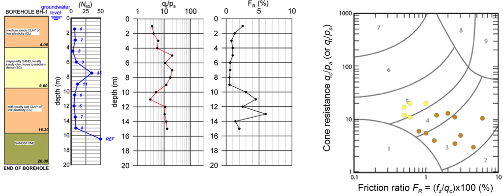 The graphs on the left of the figure presents the different geotechnical units identified during drilling of borehole BH1, and the variation of N60 values with depth measured from that borehole. The graphs on the right show the variation of cone resistance and friction ratio values measured in CPT1, and the soil behaviour type chart, where each pair of measurements is assigned of a different soil behaviour type zone.
